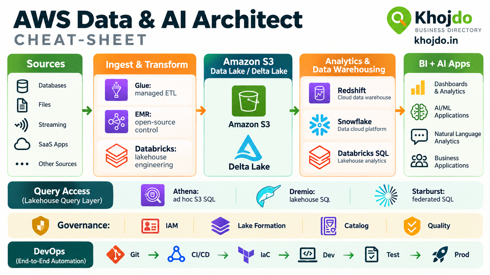 AWS Data & AI Architect Cheat Sheet: Services, Modeling, DevOps, and Delivery