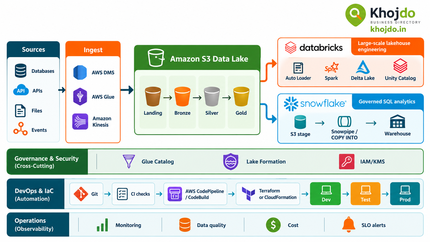 AWS Data Architecture with Snowflake, Databricks, and DevOps