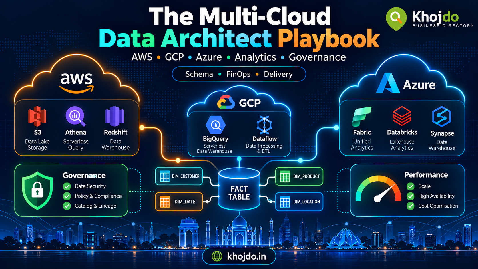 The Multi-Cloud Data Architect Playbook: AWS, GCP and Azure